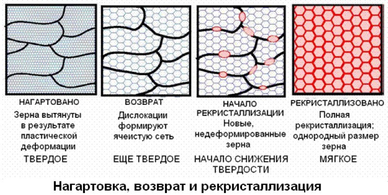 Нагартовка-возврат-рекристаллизация Нагартовка-возврат-рекристаллизация