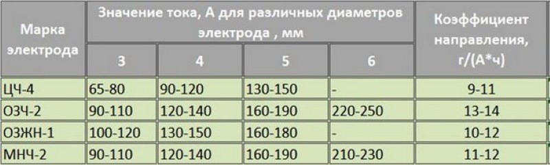 Таблица значение тока для различных марок чугуна Таблица значение тока для различных марок чугуна