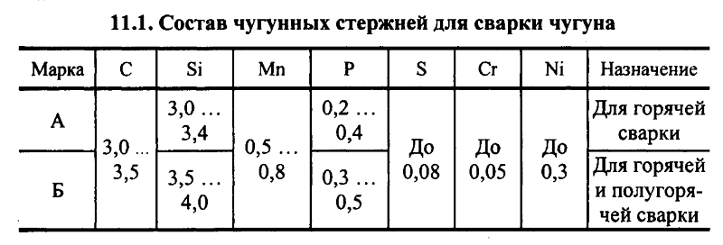 Состав электродов для сварки чугуна Состав электродов для сварки чугуна