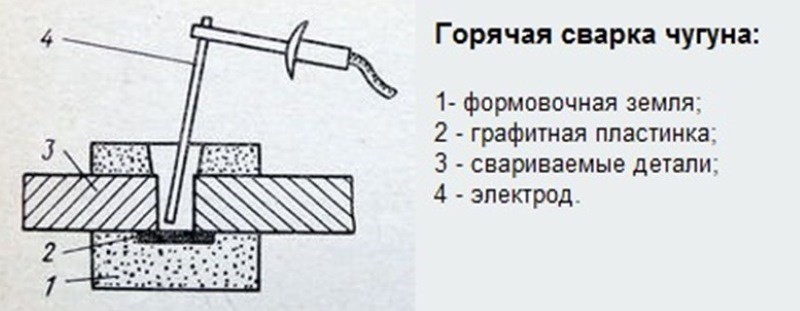 Горячая сварка чугуна электродом Горячая сварка чугуна электродом