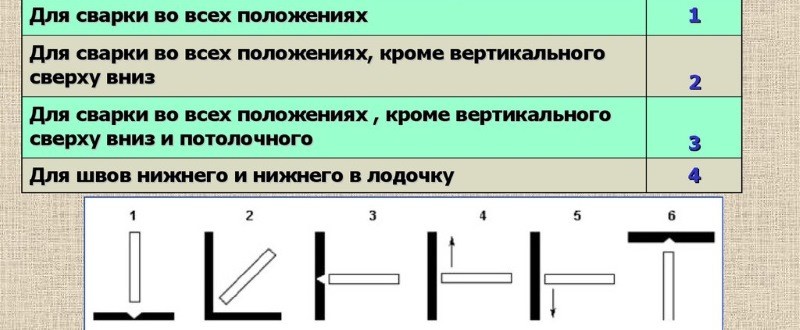 Классификация электродов по допустимым положениям сварки Классификация электродов по допустимым положениям сварки