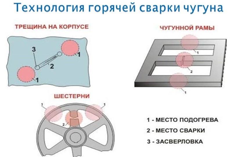 Технология горячей сварки чугуна Технология горячей сварки чугуна
