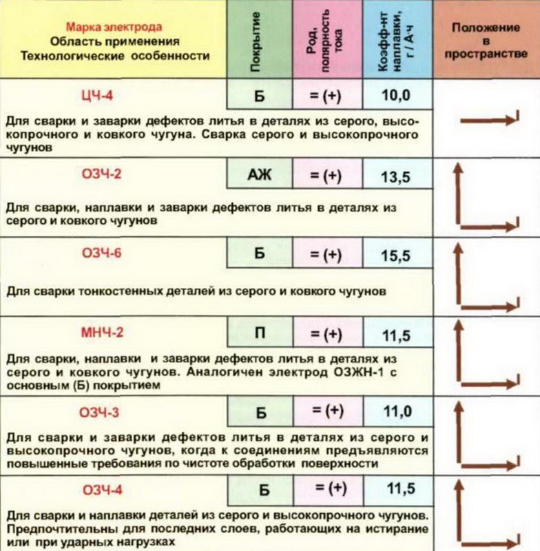 Технологические особенности электродов по чугуну Технологические особенности электродов по чугуну