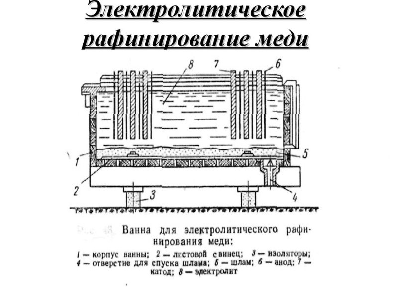 Электролитическое рафинирование Электролитическое рафинирование