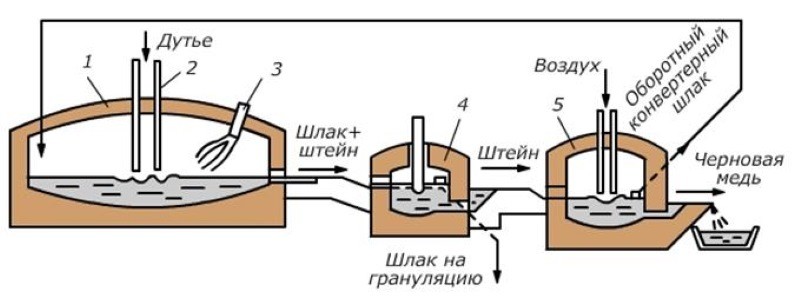 Плавка на штейн Плавка на штейн