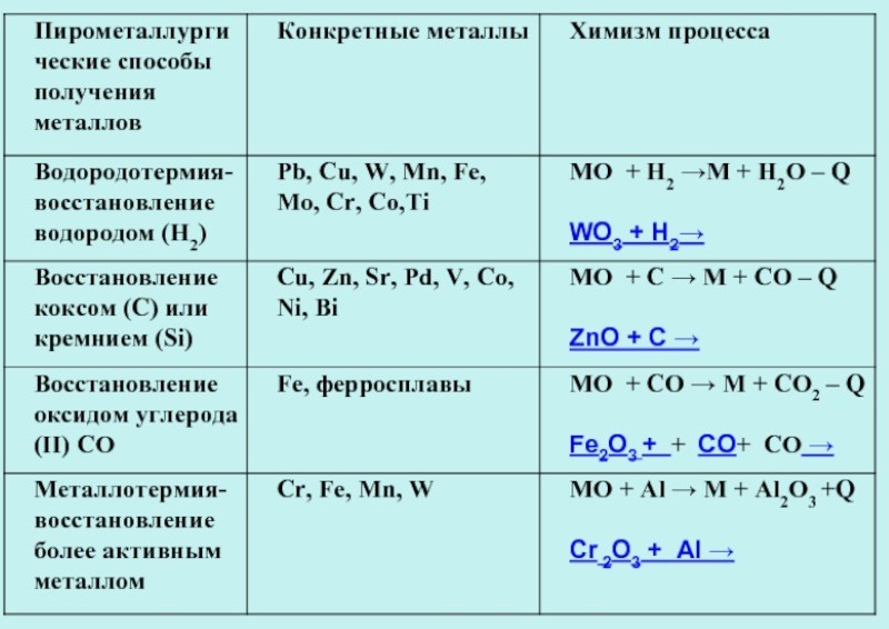 Пирометаллургические методы получения металлов Пирометаллургические методы получения металлов