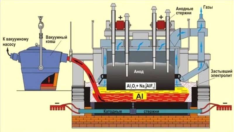 Электролиз алюминия Электролиз алюминия