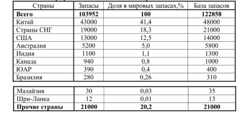 Запасы редкоземельных элементов Запасы редкоземельных элементов