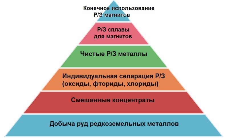 Добыча РЗМ Добыча РЗМ