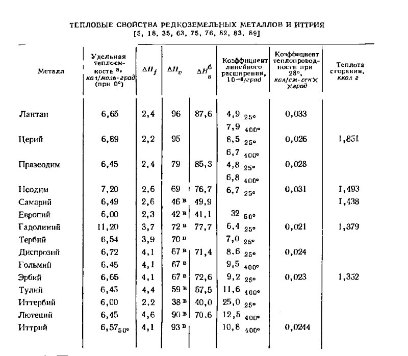 Тепловые свойства РЗМ Тепловые свойства РЗМ