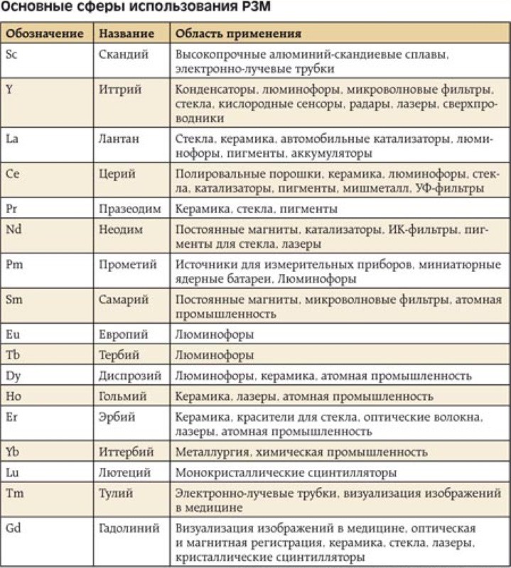 Применение РЗМ Применение РЗМ