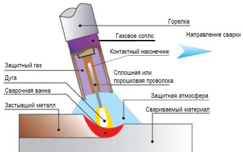 Технология сварки Технология сварки