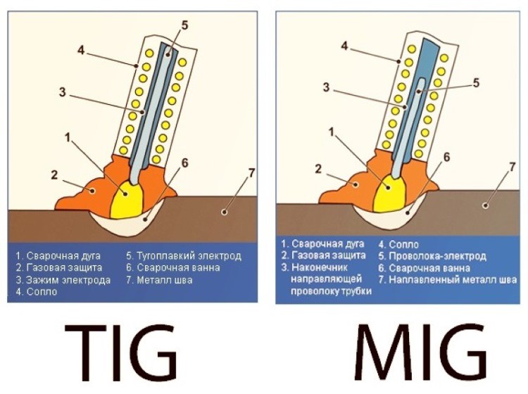 Сравнение сварки TIG и MIG Сравнение сварки TIG и MIG