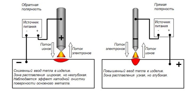Прямая и обратная полярность тока при сварке Прямая и обратная полярность тока при сварке