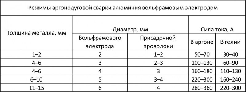 Режимы аргонодуговой сварки алюминия вольфрамовым электродом Режимы аргонодуговой сварки алюминия вольфрамовым электродом