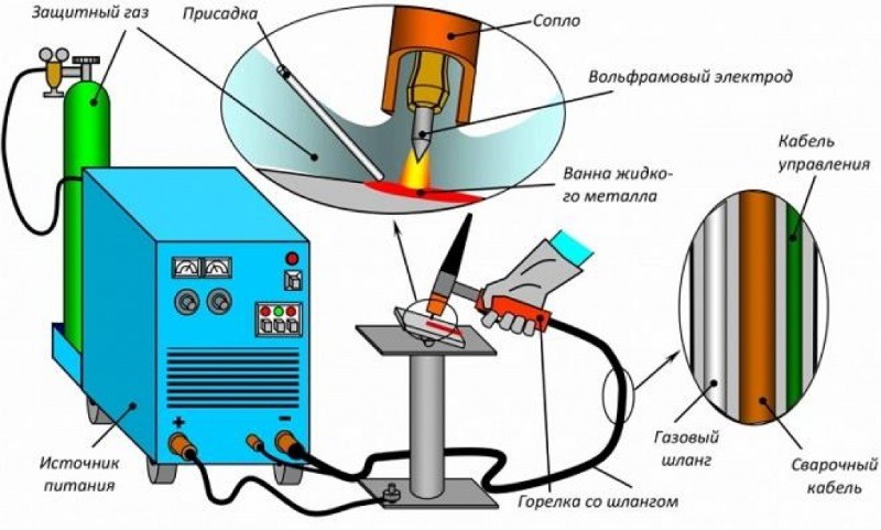 Схема работы сварочного аппатрата TIG Схема работы сварочного аппатрата TIG