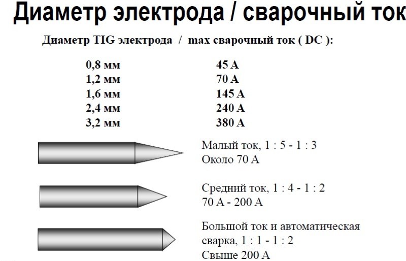 Диаметр электрода и сварочный ток Диаметр электрода и сварочный ток