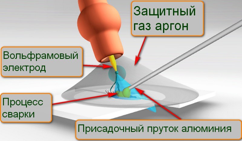 Защитный газ при сварке TIG Защитный газ при сварке TIG