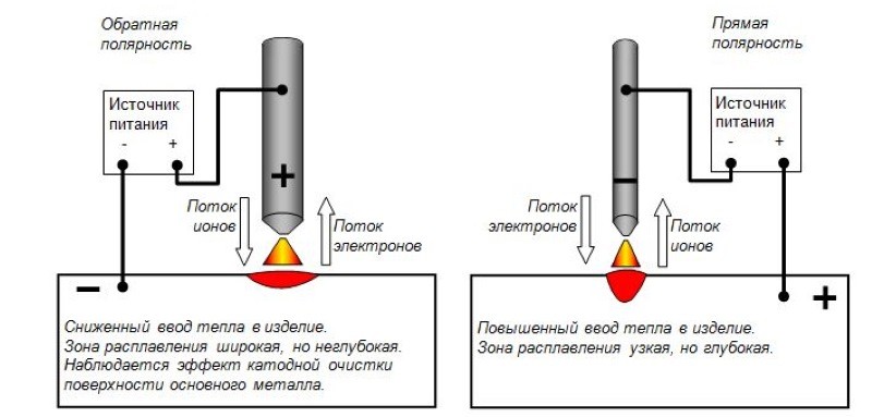 Зависимость провара от полярности Зависимость провара от полярности