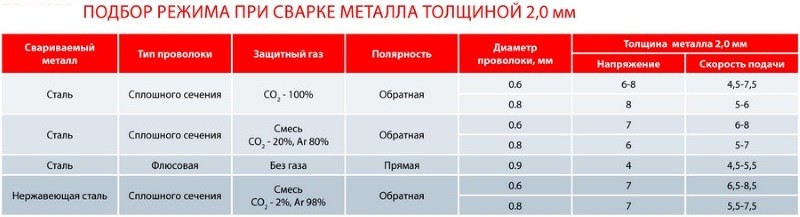 Подбор режима сварки Подбор режима сварки