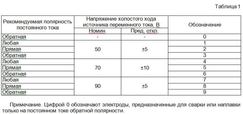 Подбор электродов Подбор электродов