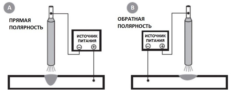 Прямая и обратная полярность при сварке Прямая и обратная полярность при сварке