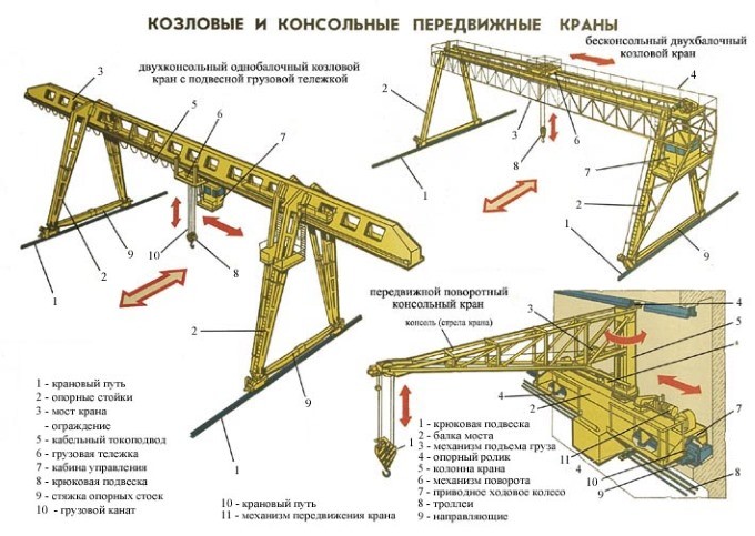 Устройство козлового крана Устройство козлового крана