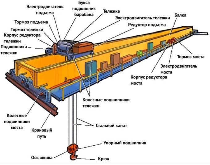 Устройство мостового крана Устройство мостового крана