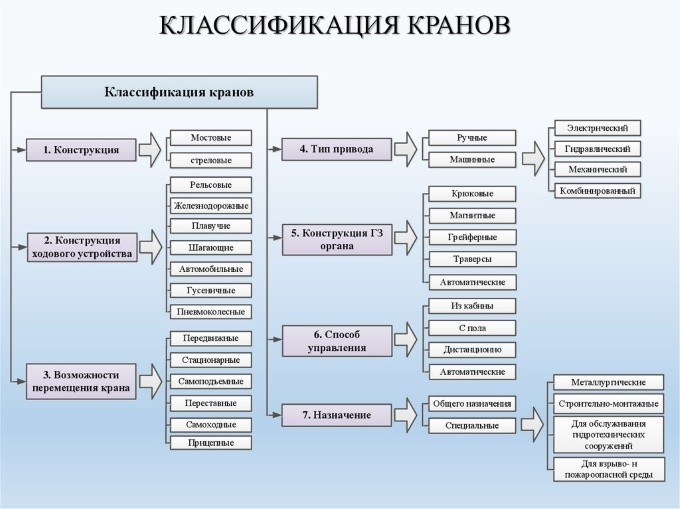 Классификация подъемных кранов Классификация подъемных кранов