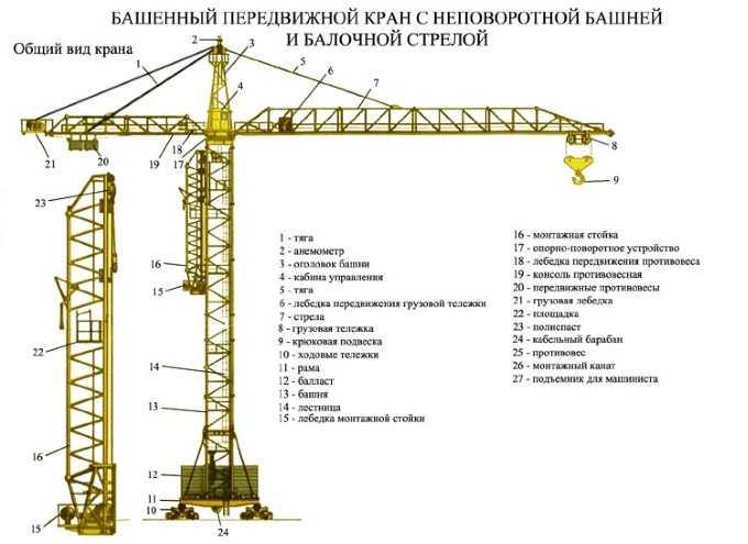 Устройство башенного крана Устройство башенного крана