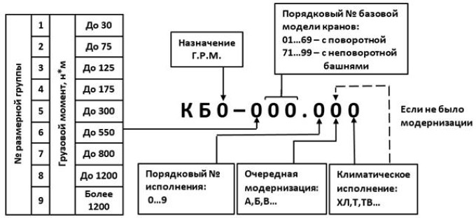 Маркировка башенного крана Маркировка башенного крана