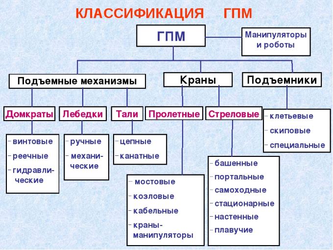 Классификация грузоподъемных машин Классификация грузоподъемных машин