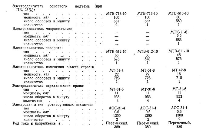 Характеристики портального крана Характеристики портального крана