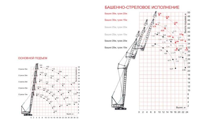 Характеристики стрелового крана Характеристики стрелового крана