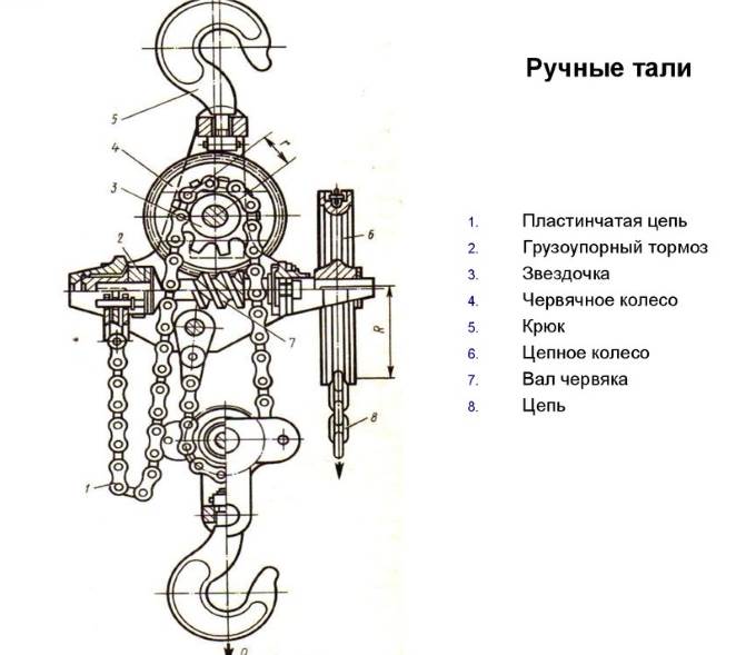 Устройство тали Устройство тали