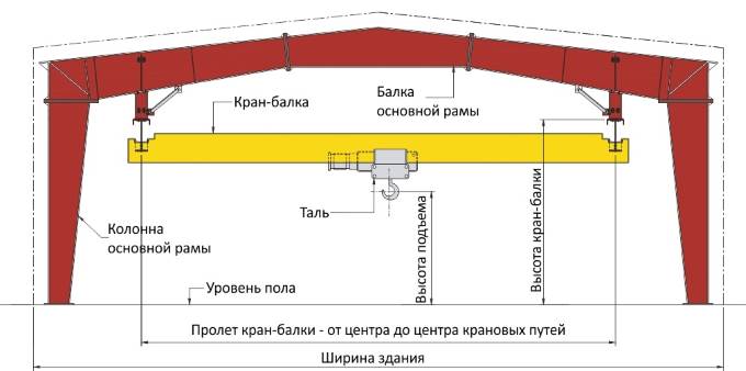 Конструкция кран-балки Конструкция кран-балки