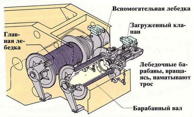 Устройство лебедки Устройство лебедки