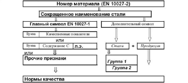 Европейская система маркировки сталей