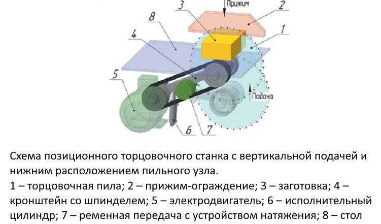 Схема позиционного торцовочного станка