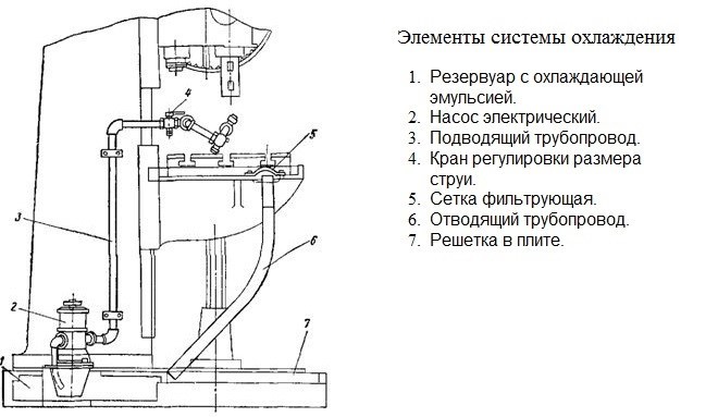 Устройство системы охлаждения вертикально-сверлильного станка 2А135