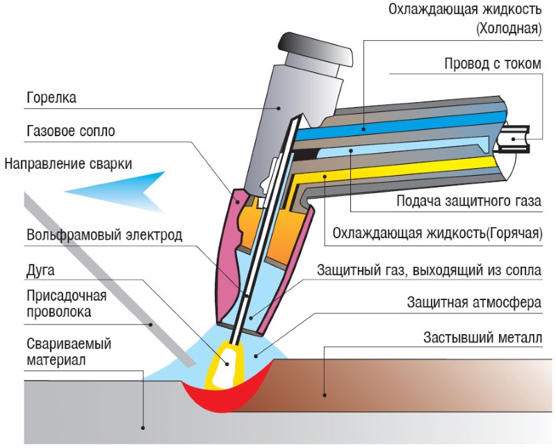 Плазменная сварка чугуна