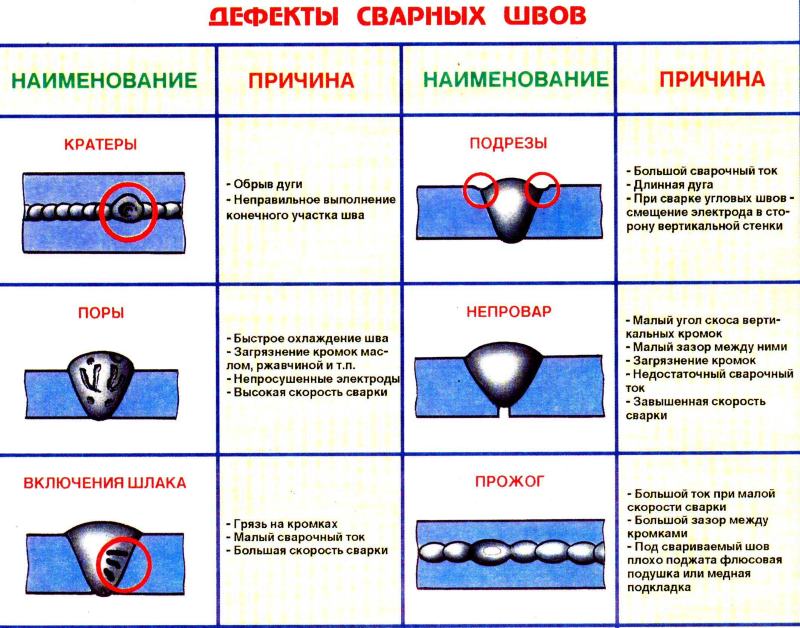Дефекты сварных швов